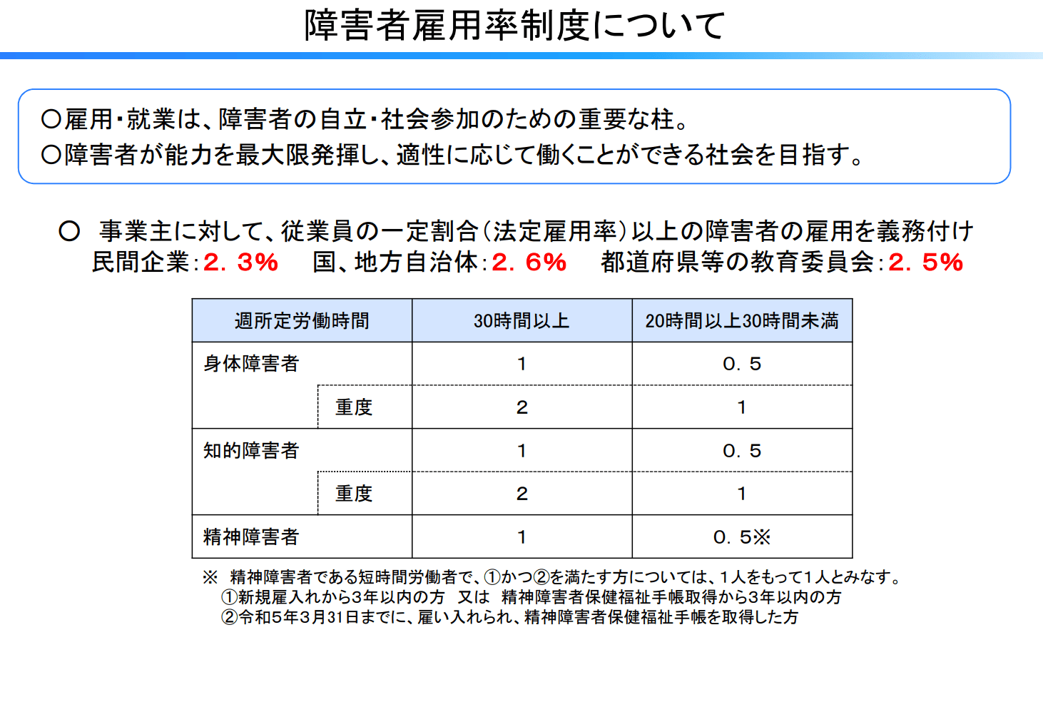 障害者雇用率制度での割合（法定雇用率）
